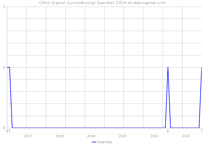 Gilles Granier (Luxembourg) Searches 2024 