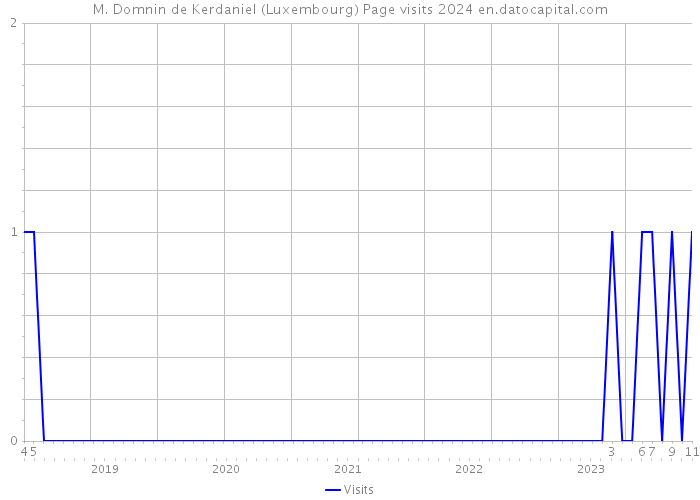M. Domnin de Kerdaniel (Luxembourg) Page visits 2024 