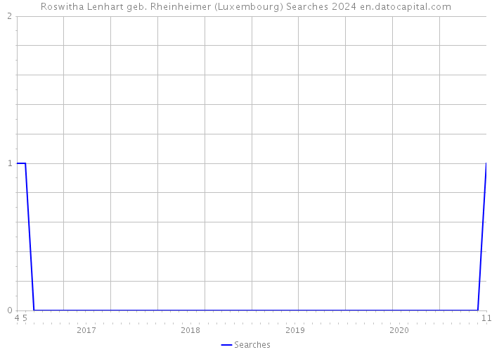 Roswitha Lenhart geb. Rheinheimer (Luxembourg) Searches 2024 