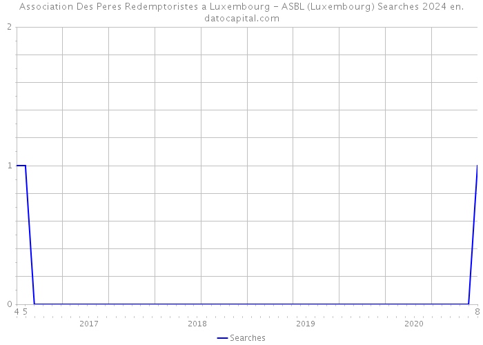 Association Des Peres Redemptoristes a Luxembourg - ASBL (Luxembourg) Searches 2024 