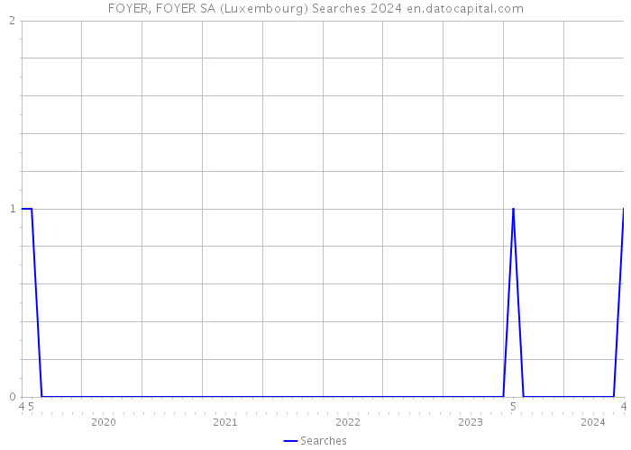 FOYER, FOYER SA (Luxembourg) Searches 2024 