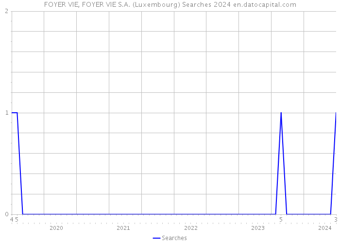 FOYER VIE, FOYER VIE S.A. (Luxembourg) Searches 2024 
