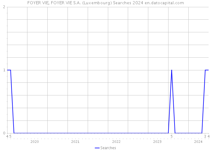 FOYER VIE, FOYER VIE S.A. (Luxembourg) Searches 2024 