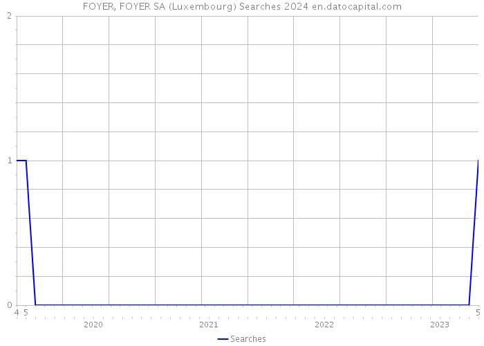 FOYER, FOYER SA (Luxembourg) Searches 2024 