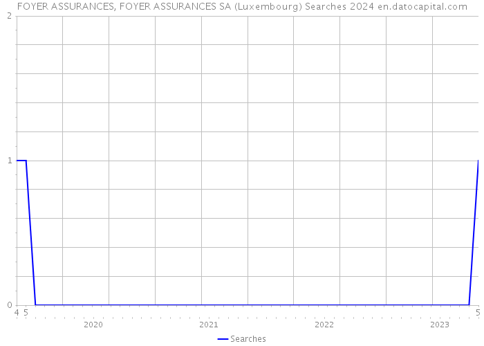 FOYER ASSURANCES, FOYER ASSURANCES SA (Luxembourg) Searches 2024 