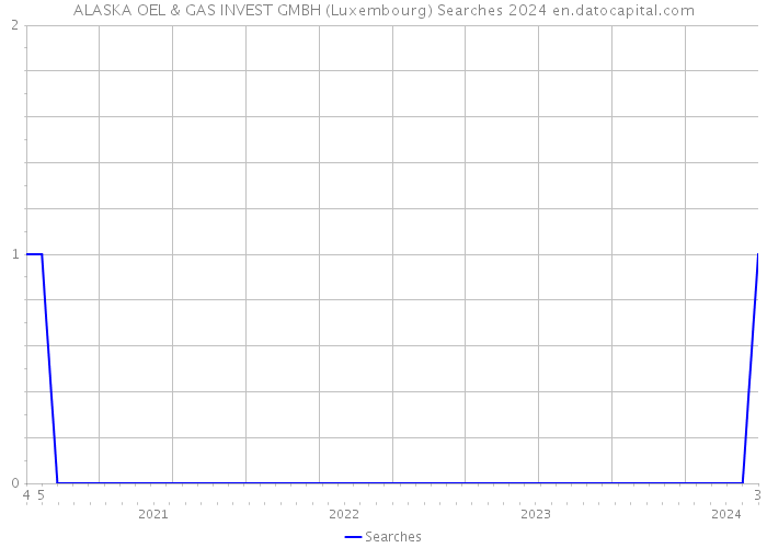 ALASKA OEL & GAS INVEST GMBH (Luxembourg) Searches 2024 