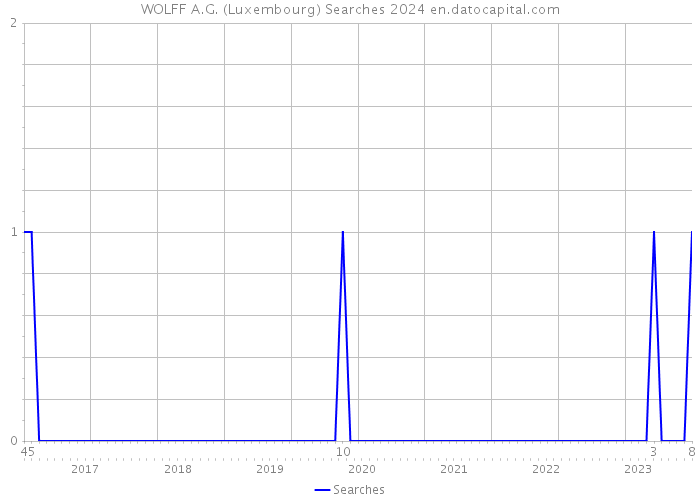 WOLFF A.G. (Luxembourg) Searches 2024 