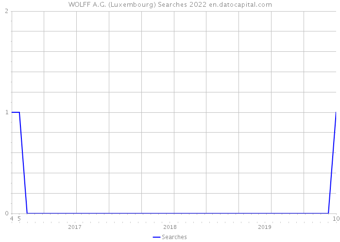 WOLFF A.G. (Luxembourg) Searches 2022 