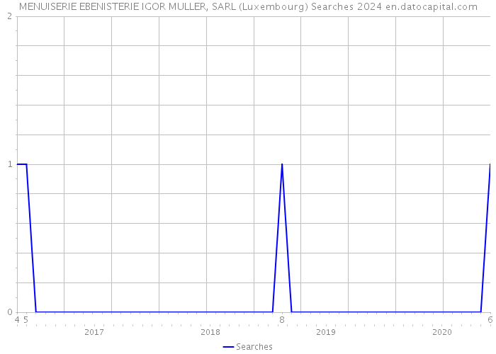 MENUISERIE EBENISTERIE IGOR MULLER, SARL (Luxembourg) Searches 2024 