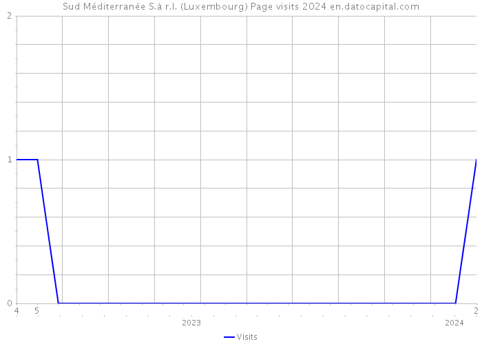 Sud Méditerranée S.à r.l. (Luxembourg) Page visits 2024 