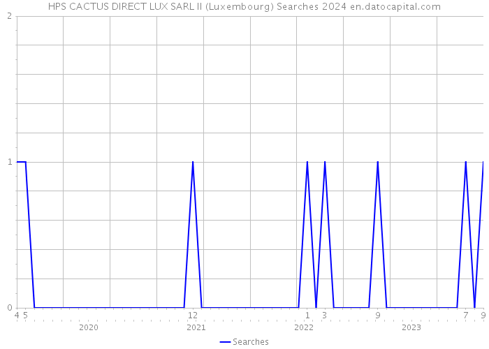 HPS CACTUS DIRECT LUX SARL II (Luxembourg) Searches 2024 