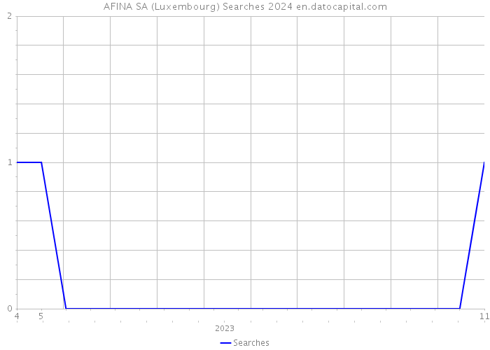 AFINA SA (Luxembourg) Searches 2024 