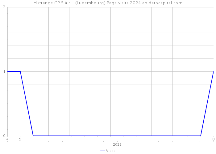 Huttange GP S.à r.l. (Luxembourg) Page visits 2024 
