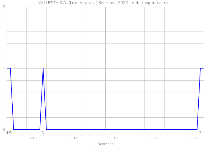 VALLETTA S.A. (Luxembourg) Searches 2022 