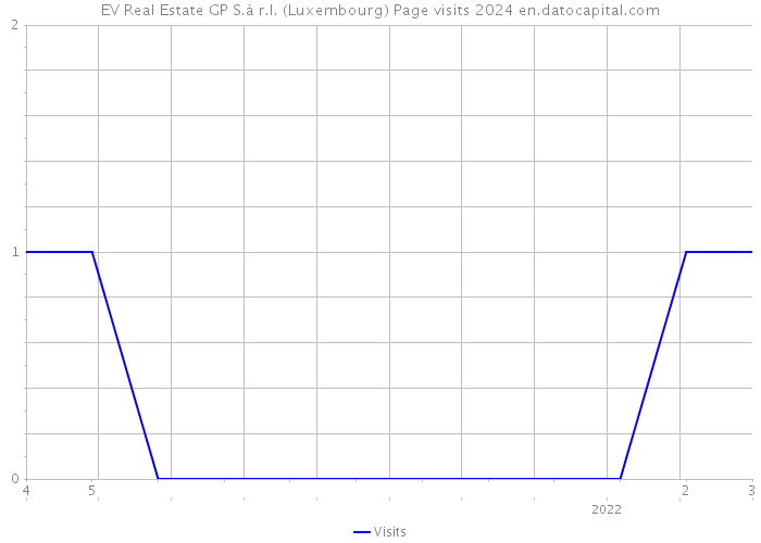 EV Real Estate GP S.à r.l. (Luxembourg) Page visits 2024 