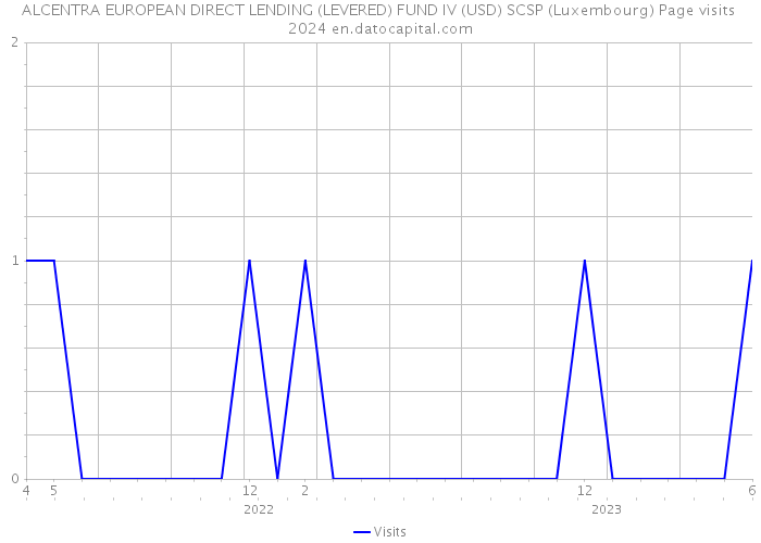 ALCENTRA EUROPEAN DIRECT LENDING (LEVERED) FUND IV (USD) SCSP (Luxembourg) Page visits 2024 