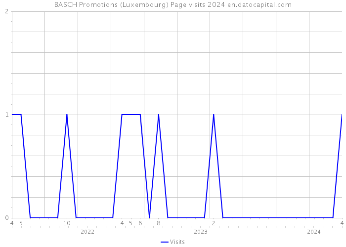 BASCH Promotions (Luxembourg) Page visits 2024 