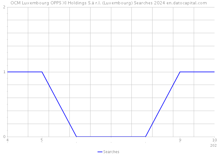 OCM Luxembourg OPPS XI Holdings S.à r.l. (Luxembourg) Searches 2024 