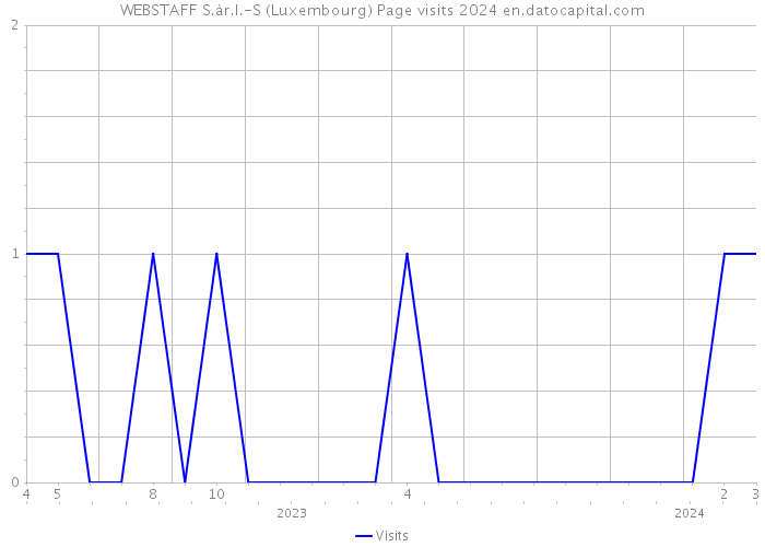 WEBSTAFF S.àr.l.-S (Luxembourg) Page visits 2024 