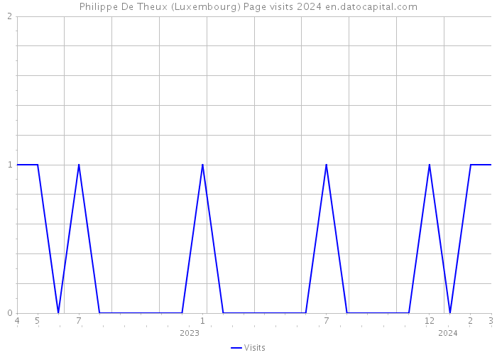 Philippe De Theux (Luxembourg) Page visits 2024 