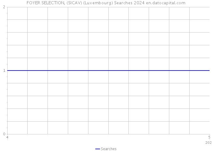 FOYER SELECTION, (SICAV) (Luxembourg) Searches 2024 