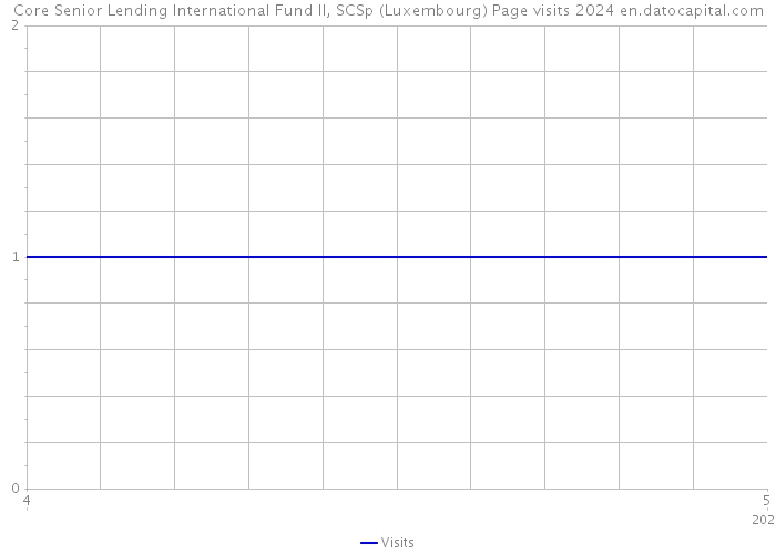 Core Senior Lending International Fund II, SCSp (Luxembourg) Page visits 2024 