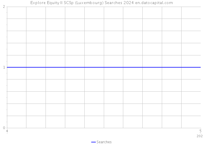 Explore Equity II SCSp (Luxembourg) Searches 2024 