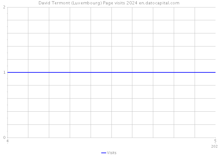 David Termont (Luxembourg) Page visits 2024 