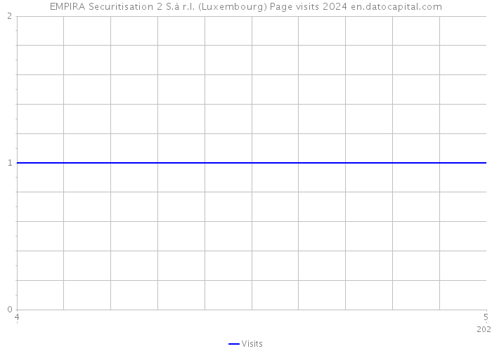 EMPIRA Securitisation 2 S.à r.l. (Luxembourg) Page visits 2024 