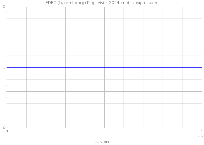 FDEC (Luxembourg) Page visits 2024 