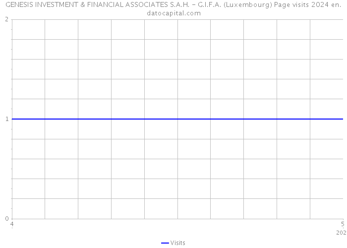 GENESIS INVESTMENT & FINANCIAL ASSOCIATES S.A.H. - G.I.F.A. (Luxembourg) Page visits 2024 