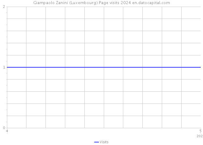 Giampaolo Zanini (Luxembourg) Page visits 2024 