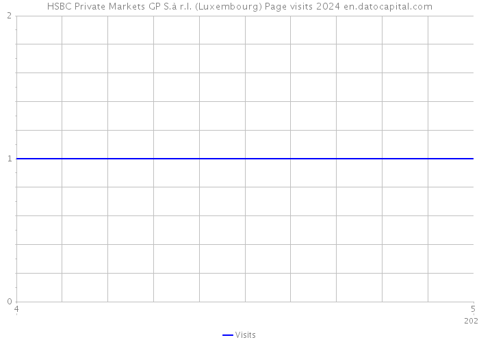HSBC Private Markets GP S.à r.l. (Luxembourg) Page visits 2024 