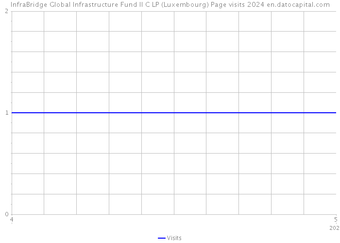 InfraBridge Global Infrastructure Fund II C LP (Luxembourg) Page visits 2024 