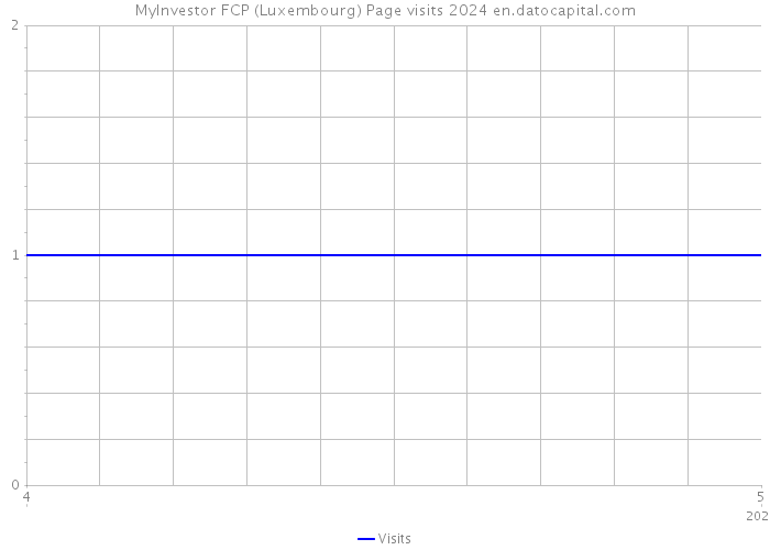 MyInvestor FCP (Luxembourg) Page visits 2024 