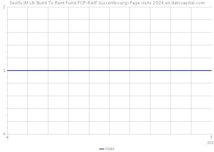 Savills IM UK Build To Rent Fund FCP-RAIF (Luxembourg) Page visits 2024 