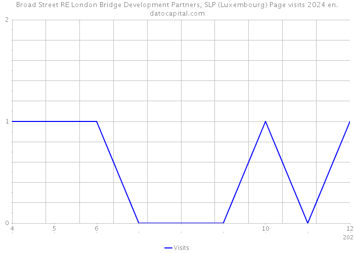 Broad Street RE London Bridge Development Partners, SLP (Luxembourg) Page visits 2024 