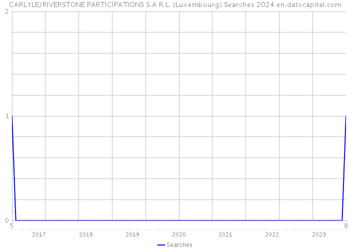 CARLYLE/RIVERSTONE PARTICIPATIONS S.A R.L. (Luxembourg) Searches 2024 