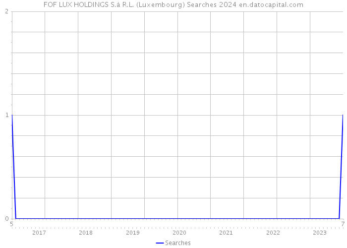 FOF LUX HOLDINGS S.à R.L. (Luxembourg) Searches 2024 