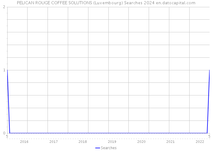 PELICAN ROUGE COFFEE SOLUTIONS (Luxembourg) Searches 2024 