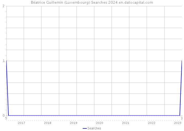 Béatrice Guillemin (Luxembourg) Searches 2024 