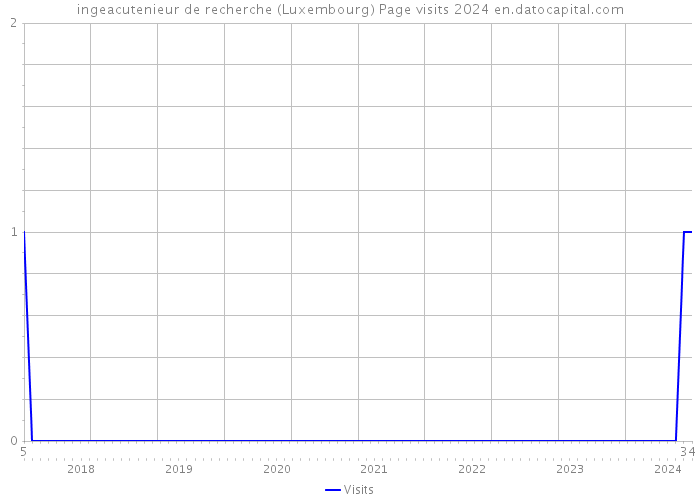 ingeacutenieur de recherche (Luxembourg) Page visits 2024 