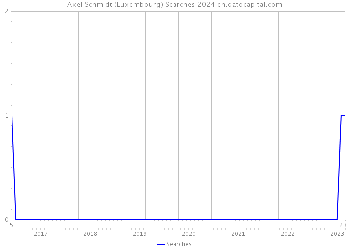 Axel Schmidt (Luxembourg) Searches 2024 