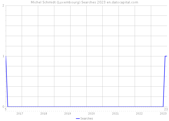 Michel Schmidt (Luxembourg) Searches 2023 