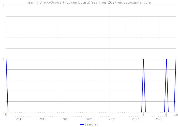 Jeanny Binck-Seywert (Luxembourg) Searches 2024 