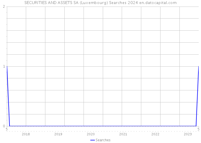 SECURITIES AND ASSETS SA (Luxembourg) Searches 2024 
