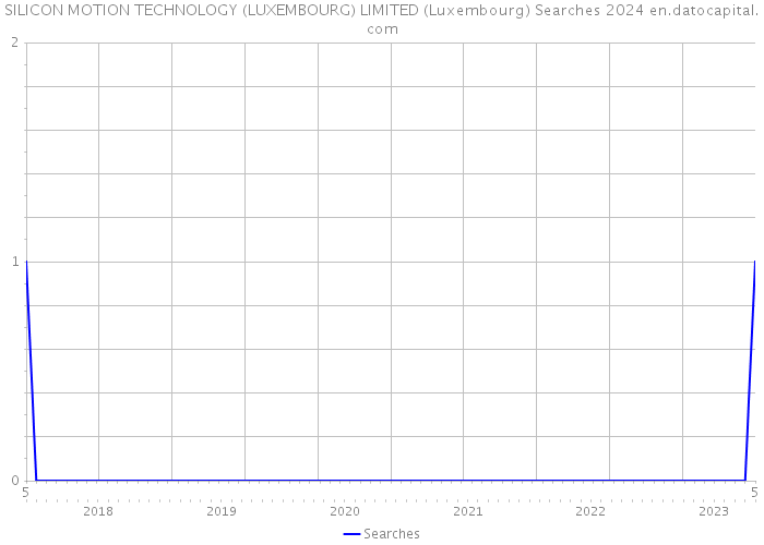SILICON MOTION TECHNOLOGY (LUXEMBOURG) LIMITED (Luxembourg) Searches 2024 