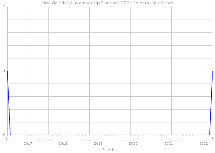 Uwe Geissler (Luxembourg) Searches 2024 