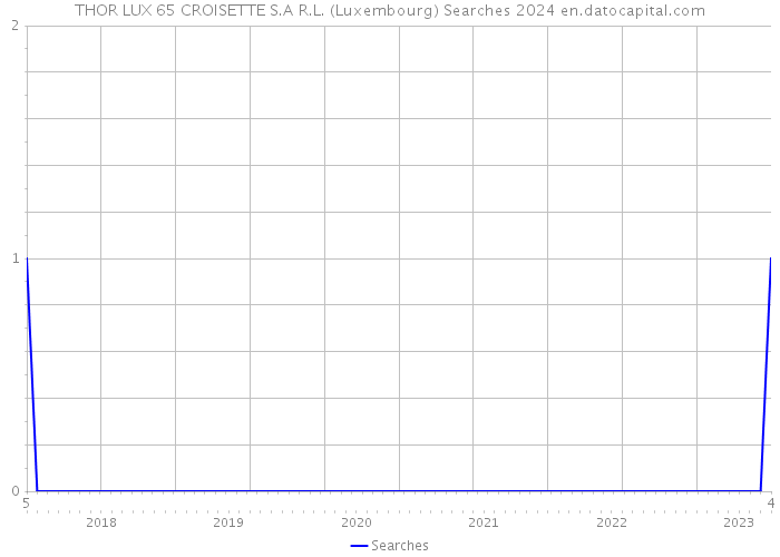 THOR LUX 65 CROISETTE S.A R.L. (Luxembourg) Searches 2024 