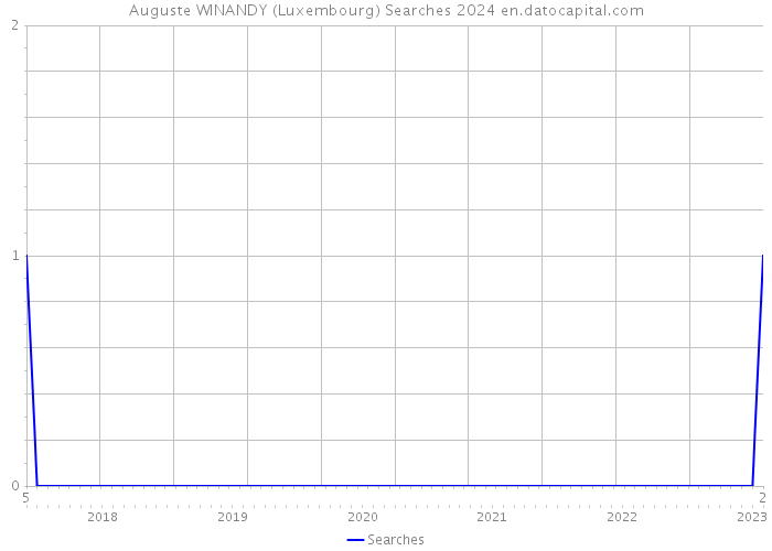 Auguste WINANDY (Luxembourg) Searches 2024 